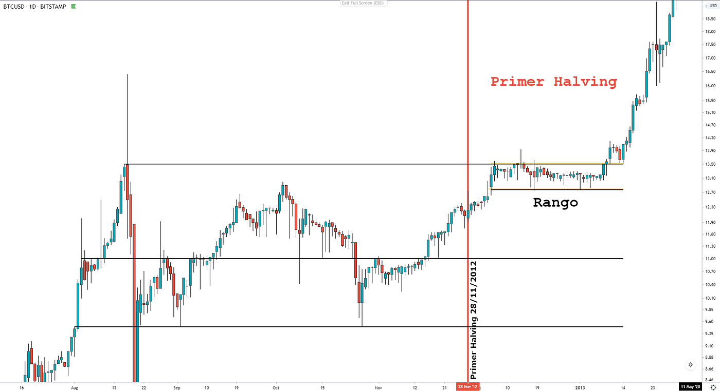 Qué se puede esperar del Bitcoin halving? (mayo 2020) | by Bitcaribe.net |  Medium