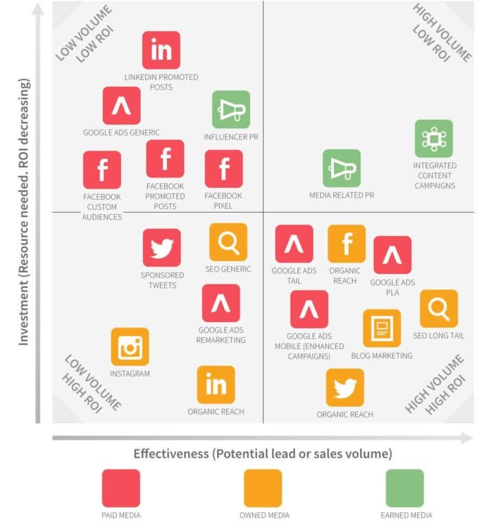 The Difference Between Paid, Owned and Earned Media | by ROI Overload |  Scott D. Clary | Medium