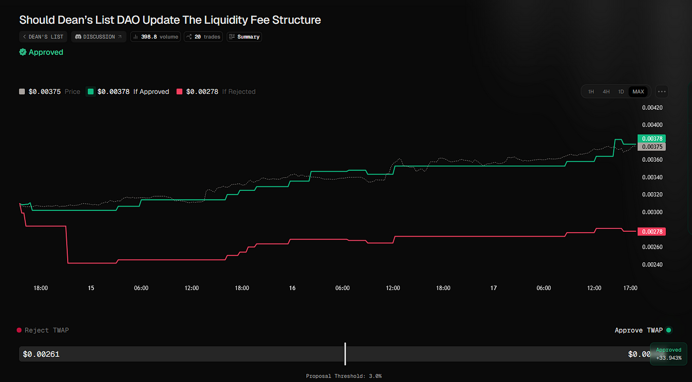 Futarchy: The Future of DAO Governance | by Harkness Institute from TURBIN3  | Medium