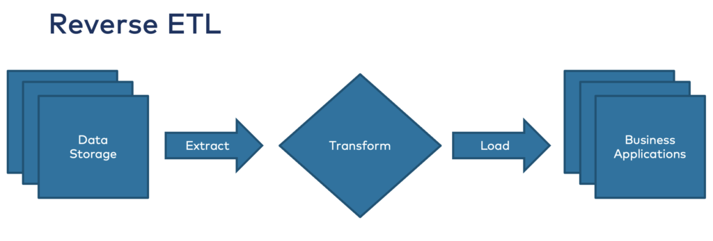 When to Use Reverse ETL and when it is an Anti-Pattern | by Kai Waehner |  Medium