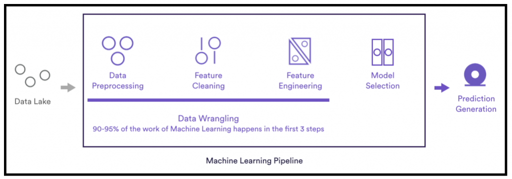 Automating Data Wrangling — The Next Machine Learning Frontier | by ODSC -  Open Data Science | Medium