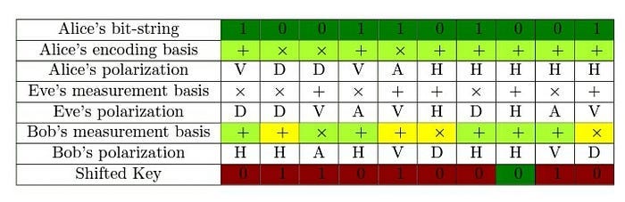 BB84 protocol example transmission with an interception from Eve. Image from MR. Asif