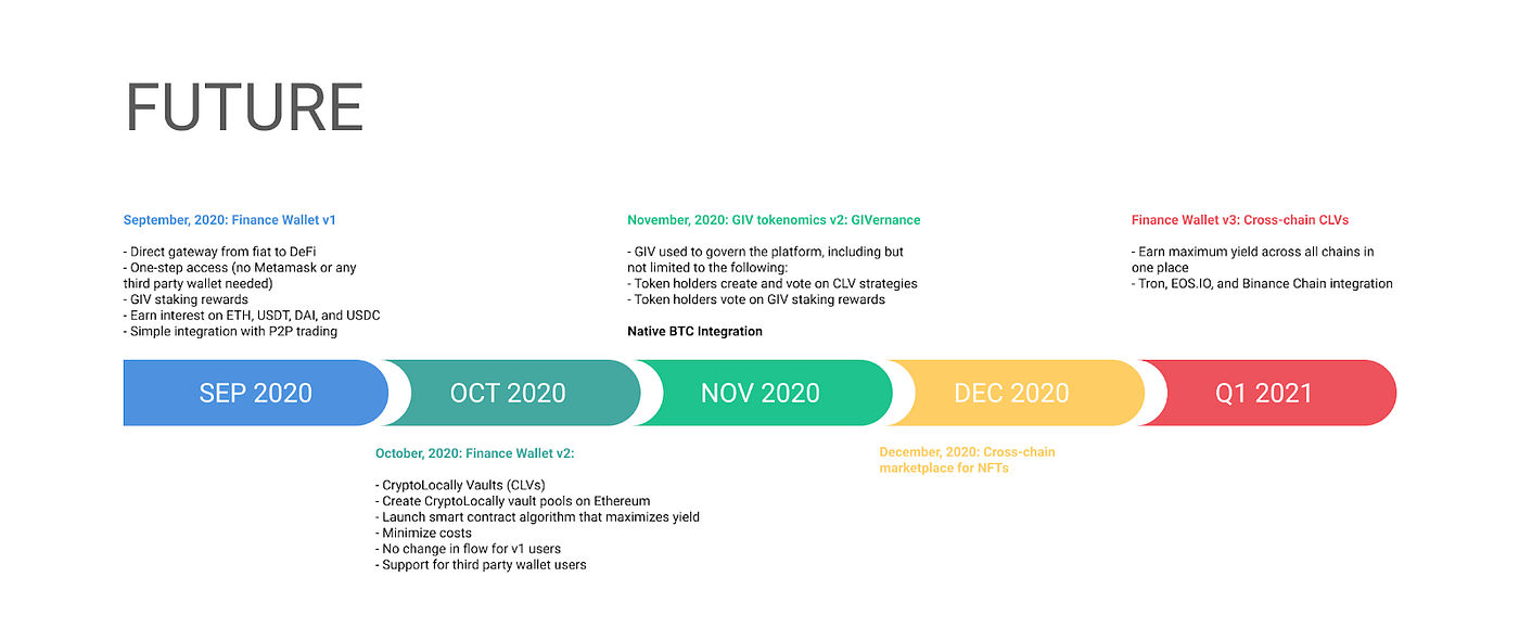 GIV — Draft White Paper. There is one key component missing in… | by  Cryptolocally | Medium