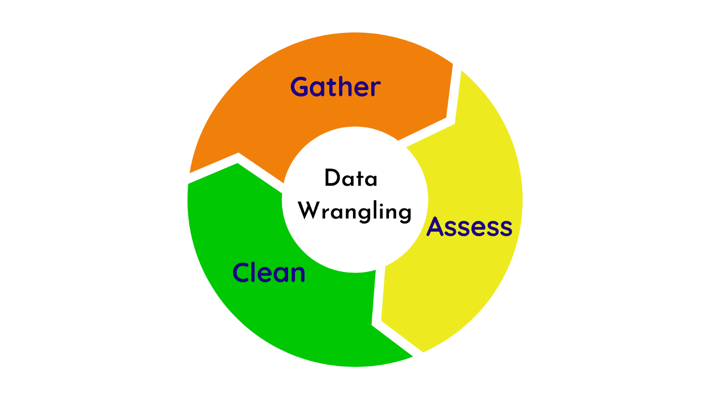 Data Wrangling: Step 2 of the Data Analysis Process | by Eniola Ogunmona |  Feb, 2023 | Medium