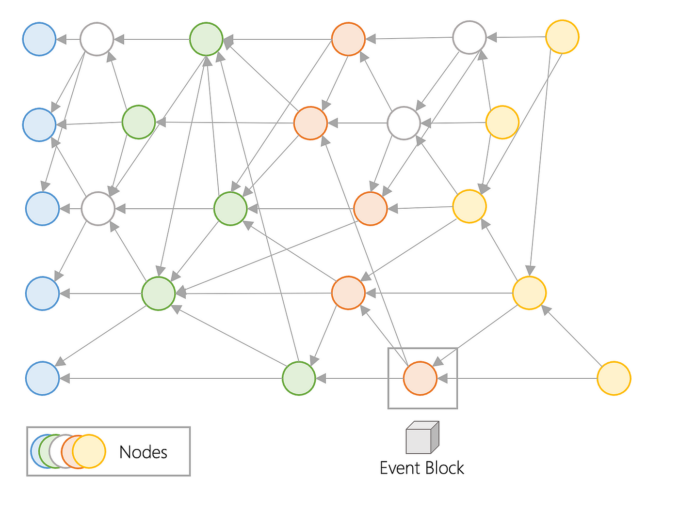 Demystifying The Landscape of DAG-based Architecture | by Amber Group |  Amber Group | Medium