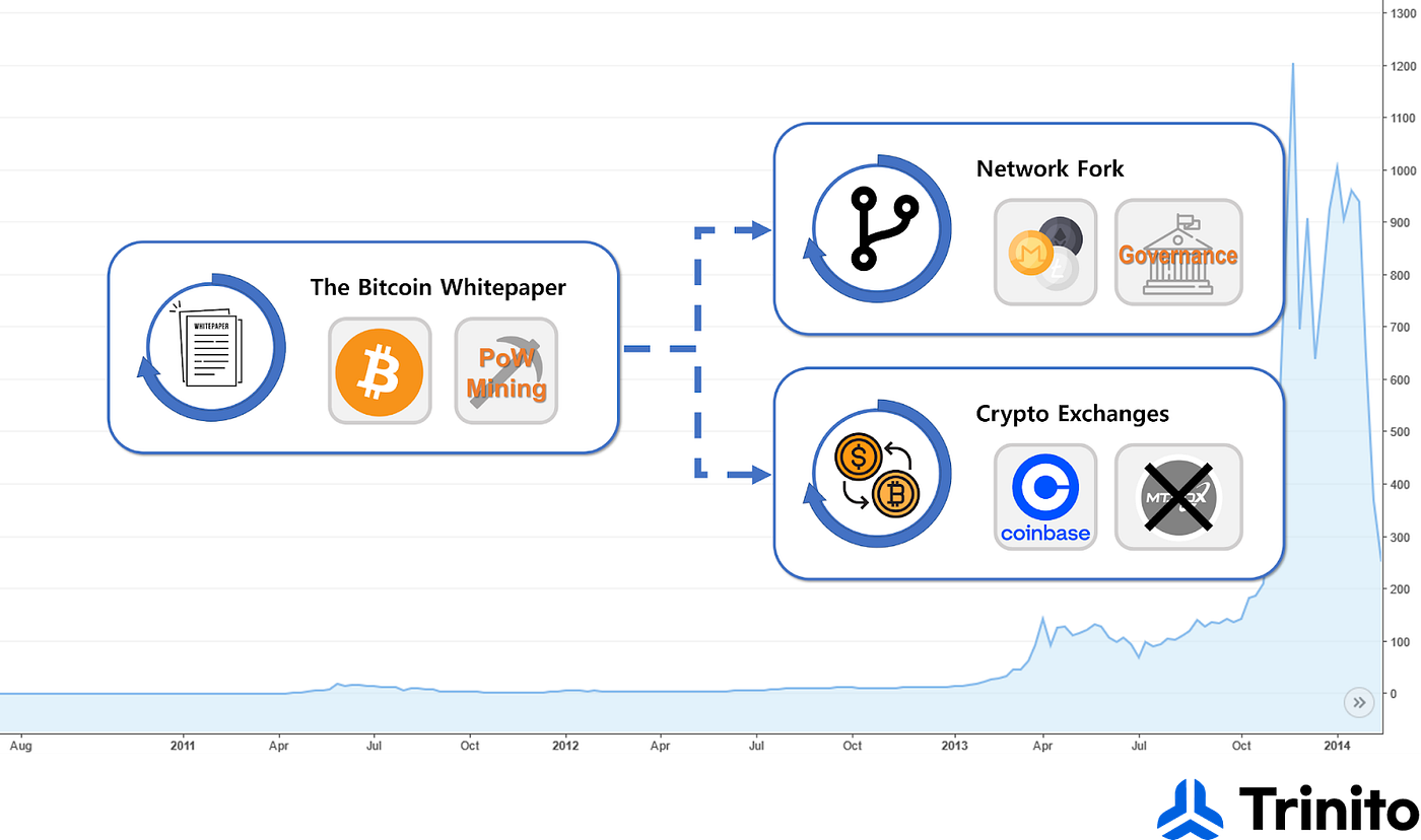 기술 발전에 따른 크립토 시장 사이클 — “크립토는 죽었나요?” | by Trinito | Medium