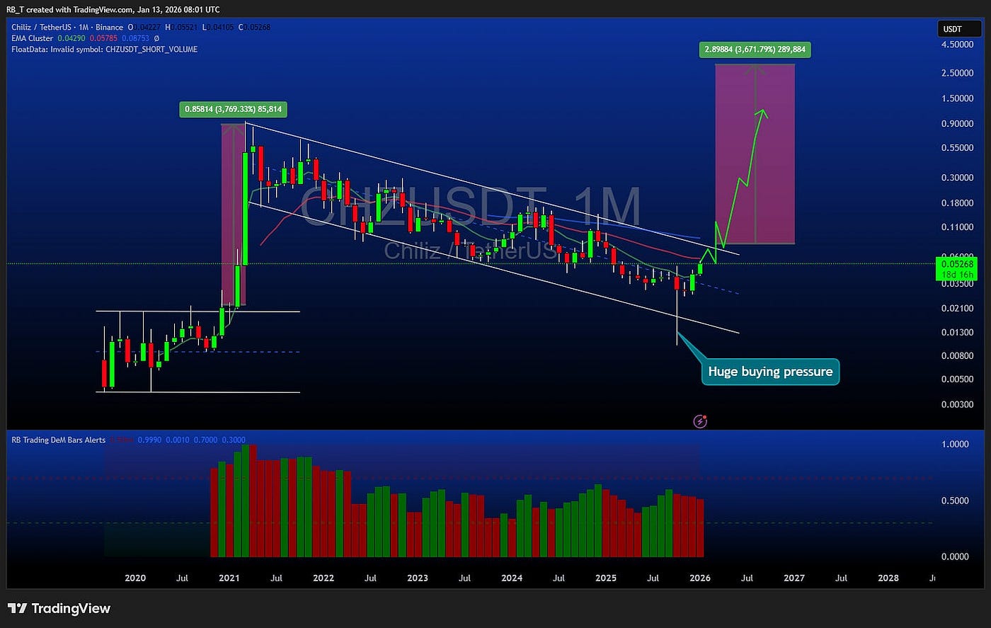 How $14K in $CHZ Could Turn Into $500K: The Multi-Year Breakout Setup | by  RB Trading | Inside The Trade | Jan, 2026 | Medium