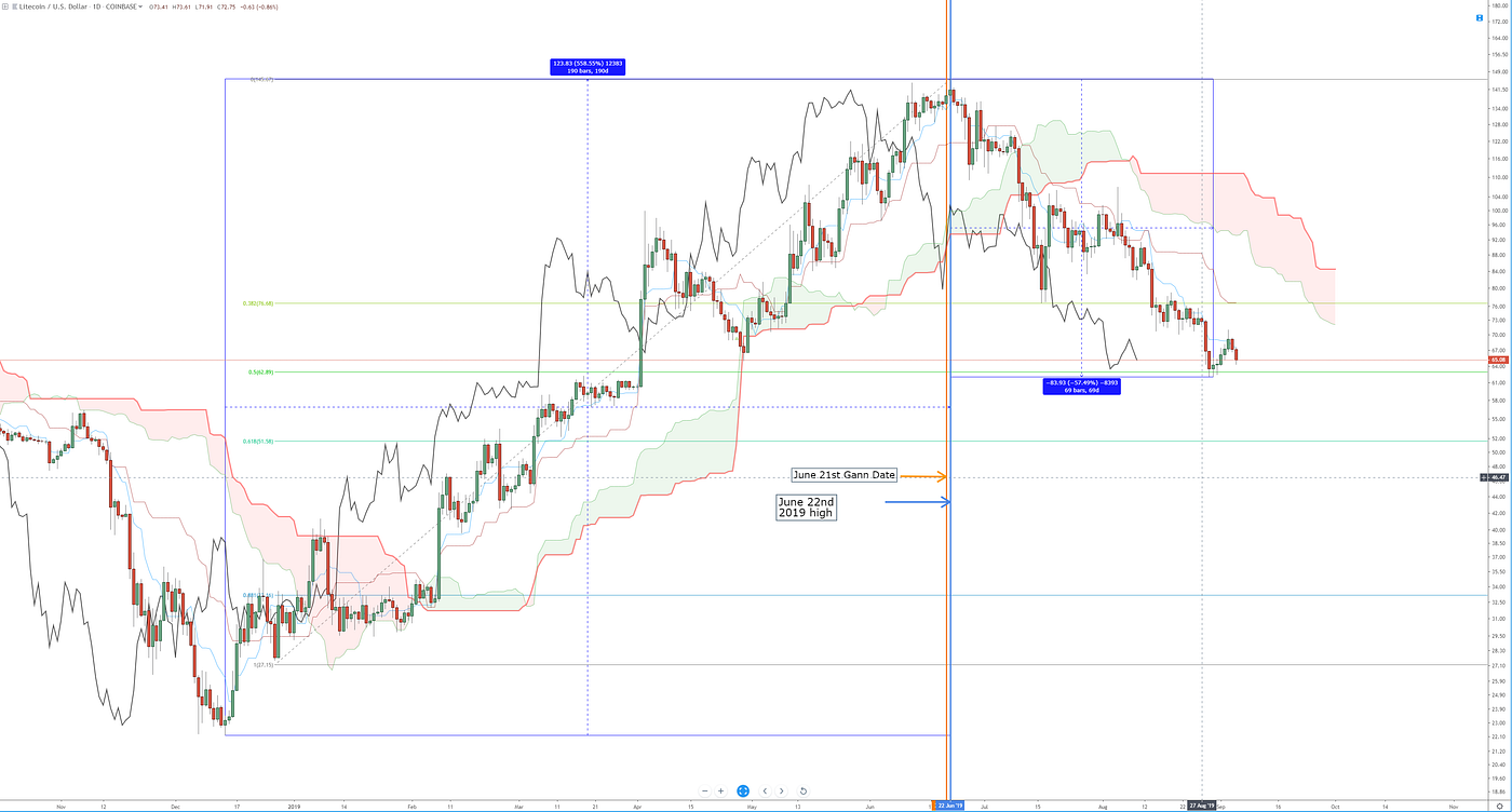 Litecoin (LTC) Gann and Ichimoku Analysis | by Jonathan Morgan | Medium