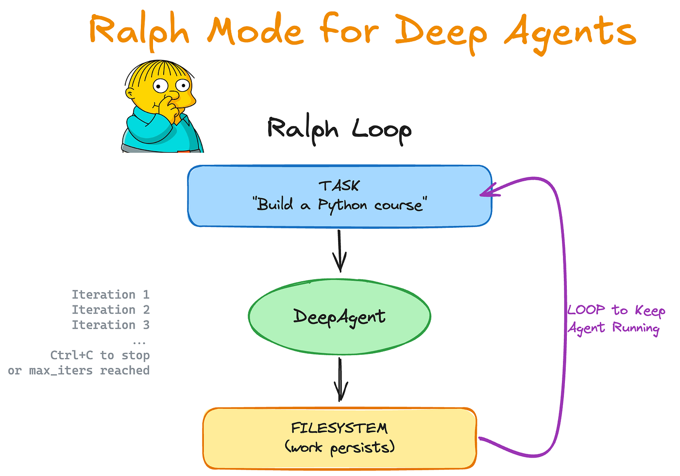 Ralph structure diagram