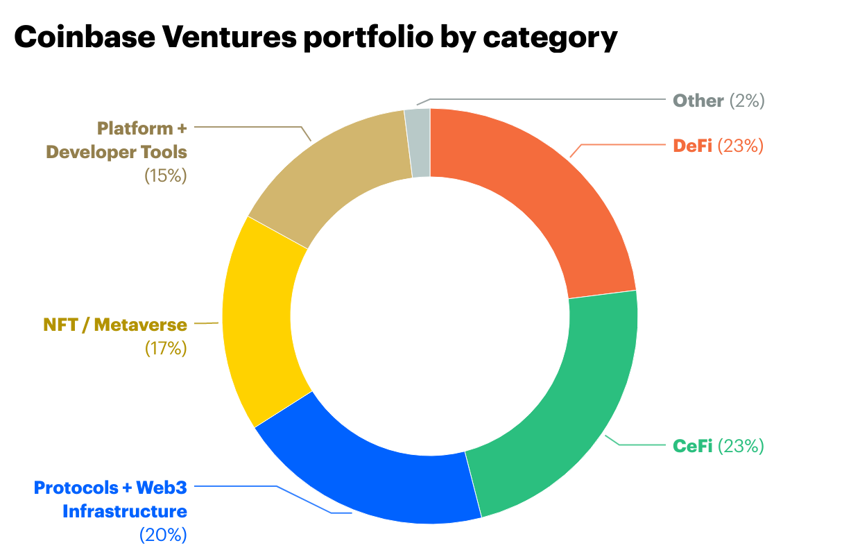 The Coinbase decade: the product ecosystem that will define the 2020s | by  Manan Modi | UX Collective