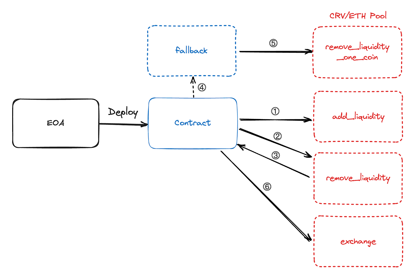 Curve Finance Analysis and Post-mortem | by ChainLight | ChainLight Blog &  Research