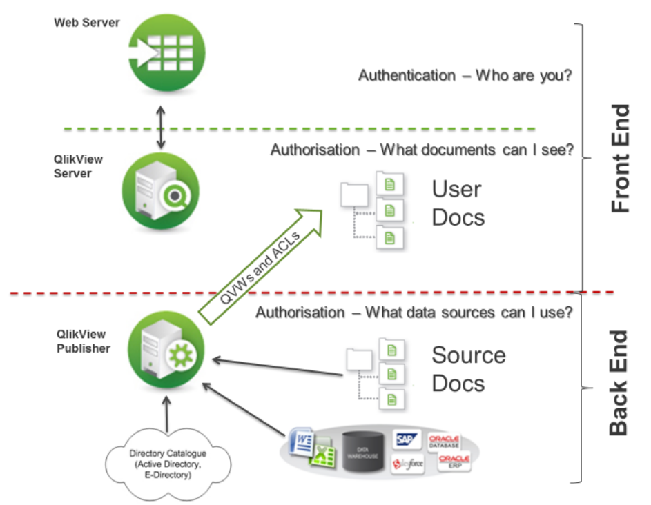 Security Implementation in QlikView | by Sachin Halkude | Globant | Medium