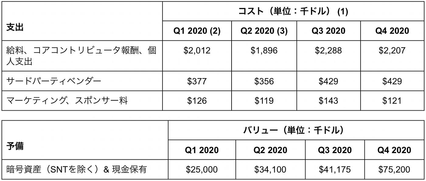 The Status Network四半期レポート — 2020年第4四半期 | Status Network Quarterly Reports