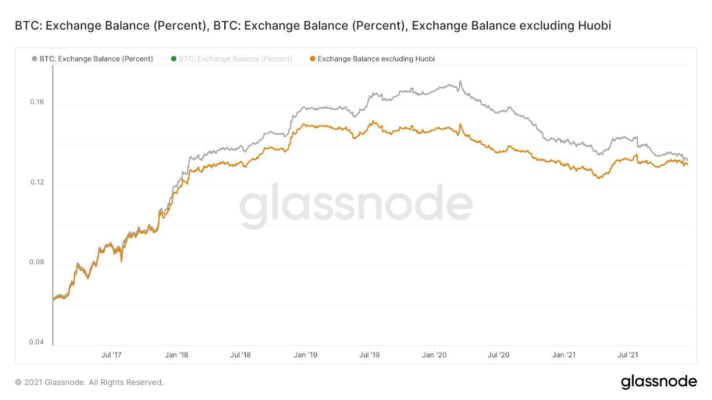 A Fundamental Analysis of Crypto Markets in Early 2022: China Soon To Stop  Selling Bitcoin? | by Philipp Sandner | Medium