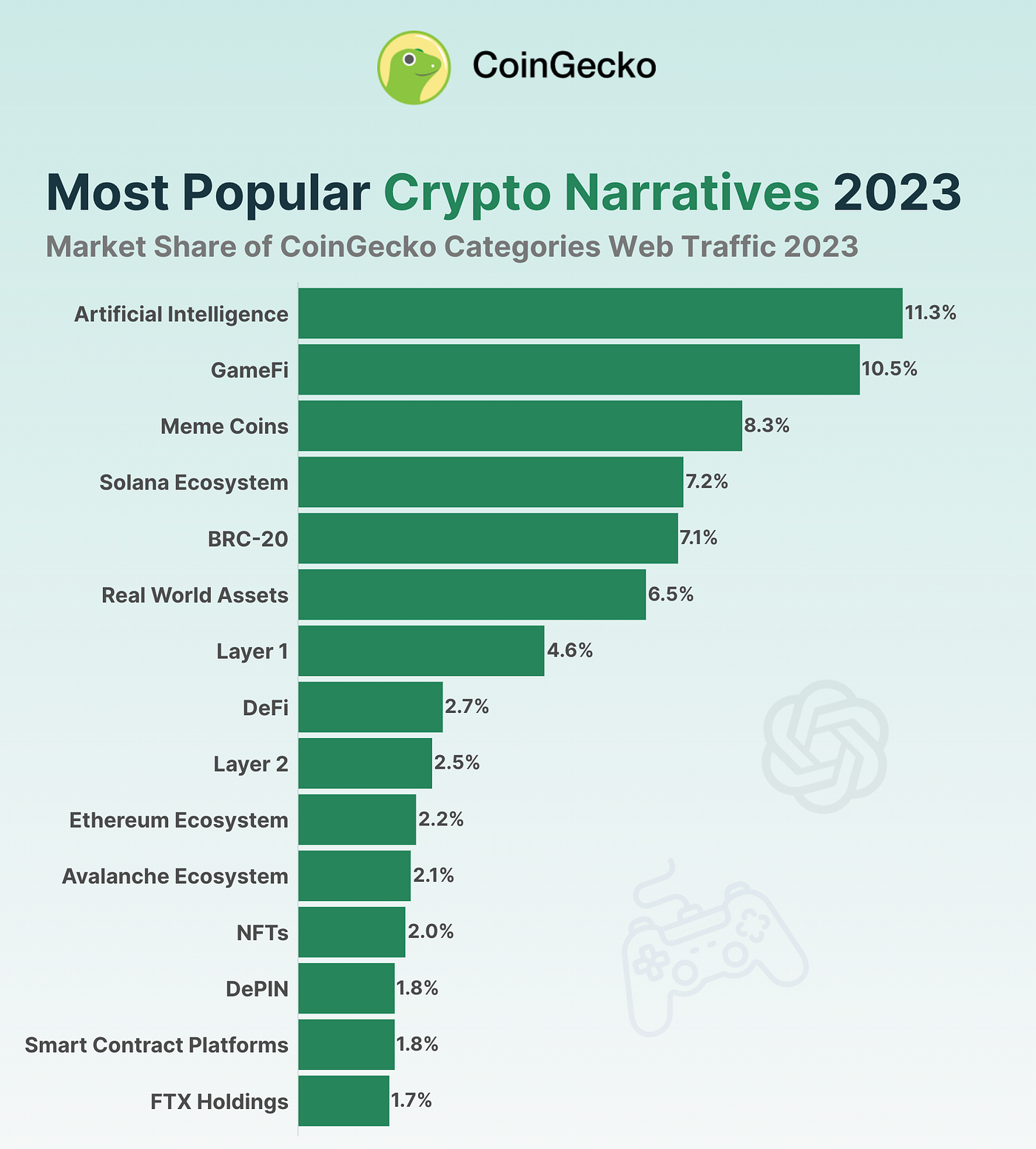 Unveiling the Future of Crypto: AI and Gaming Lead the Way | by 60 Second  Crypto | Medium
