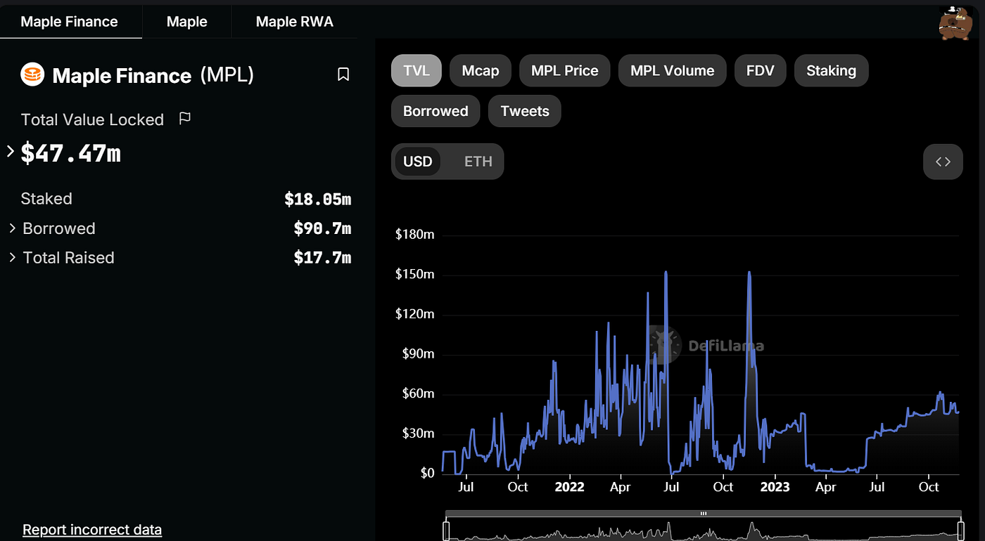 Q2 TVL surges 4x: Can Maple Finance sustain its growth momentum in the RWA  sector? | by 0xmonomi | Medium