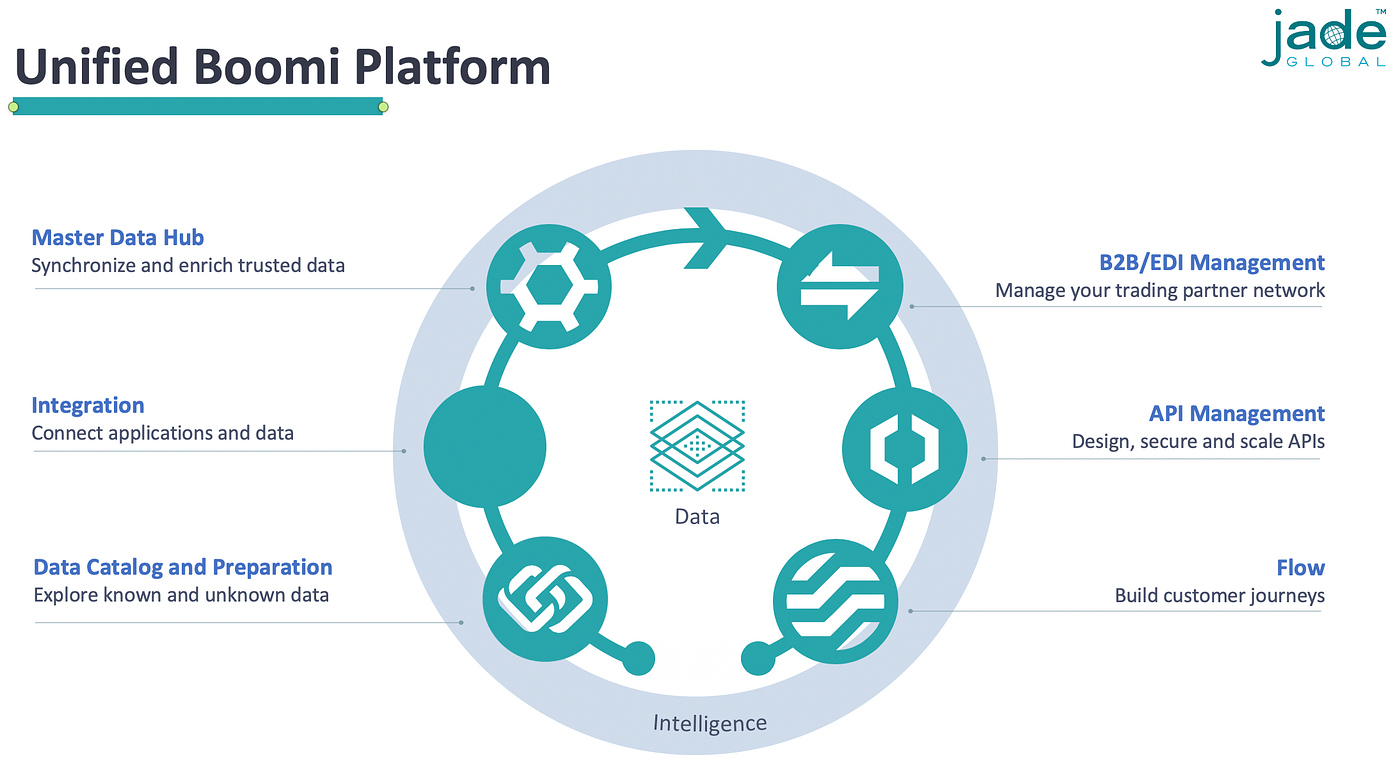 Modernize Data Interchange and Data Sharing with Boomi and Snowflake | by  Jade | Medium