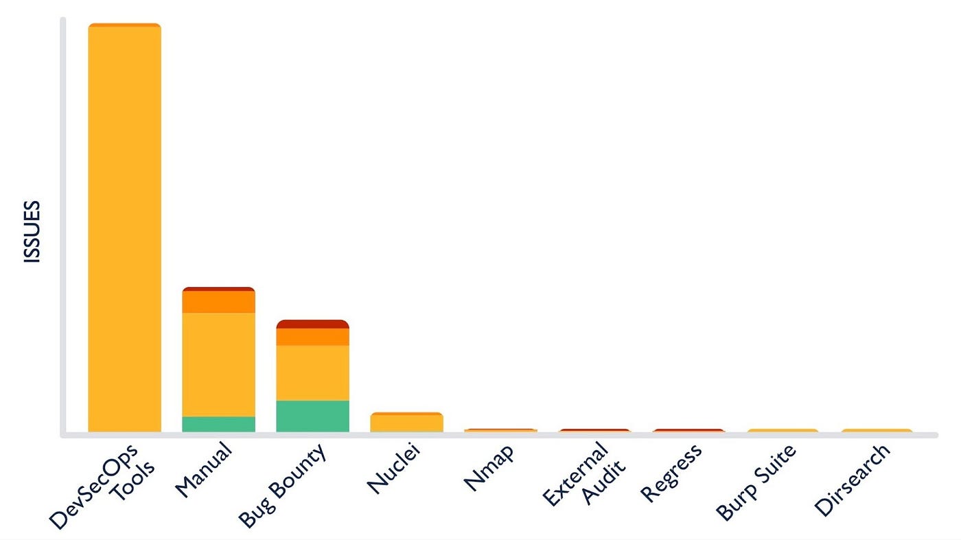 Number of vulnerabilities found by different tools