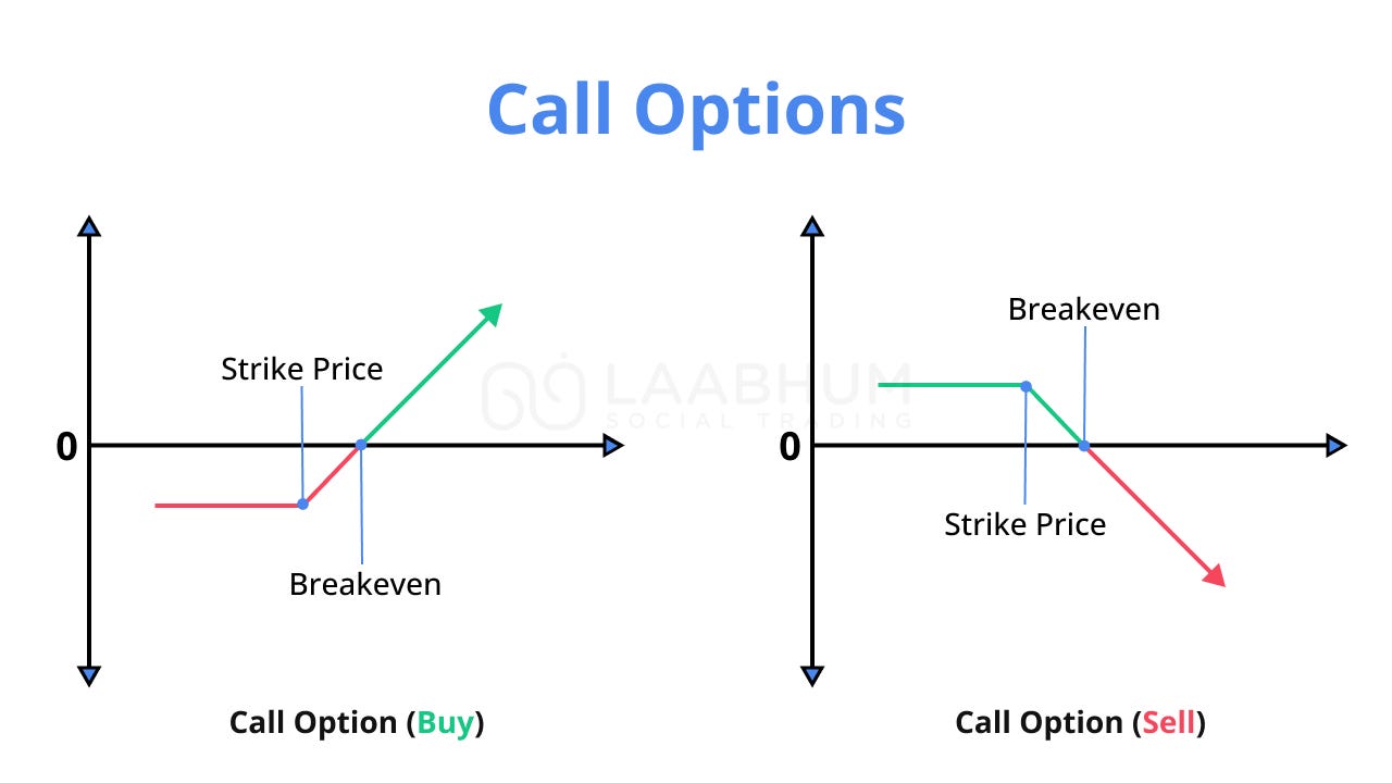 How do you buy a store call option