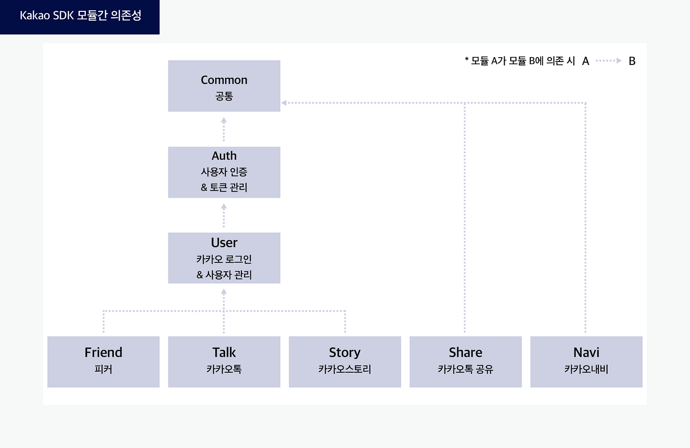Setup Kakao Login on iOS | Medium