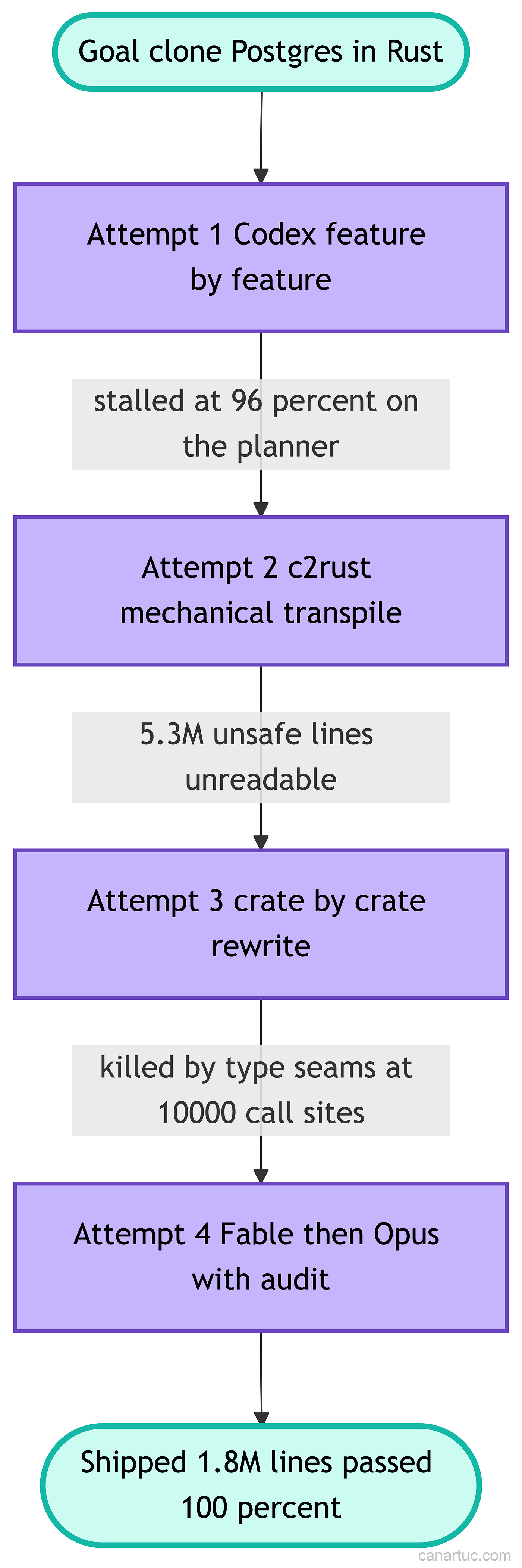 40 Years Built This Database. AI Copied It. 46,000 Tests Passed. One Query Broke It.