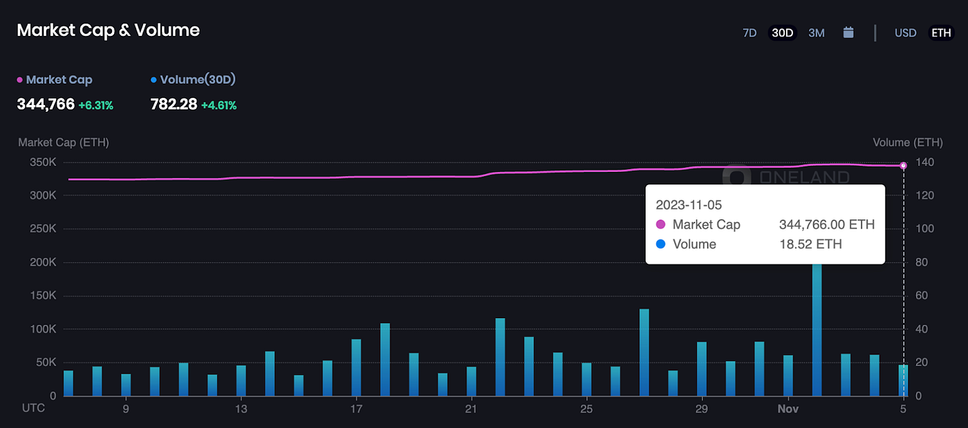 Market Cap & Volume — Otherside (30D)