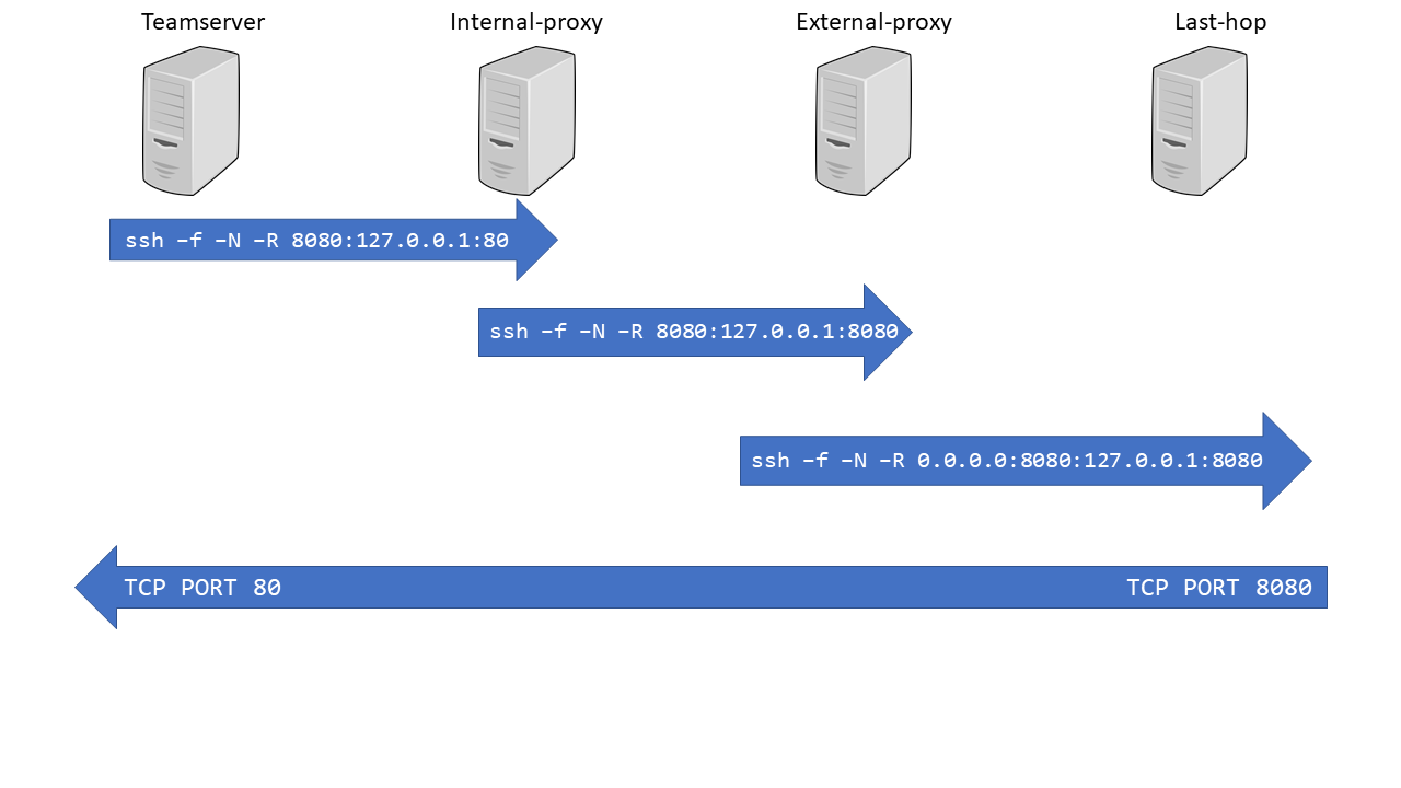 Proxyjump, the SSH option you probably never heard of | by Khris Tolbert |  Maveris Labs | Medium
