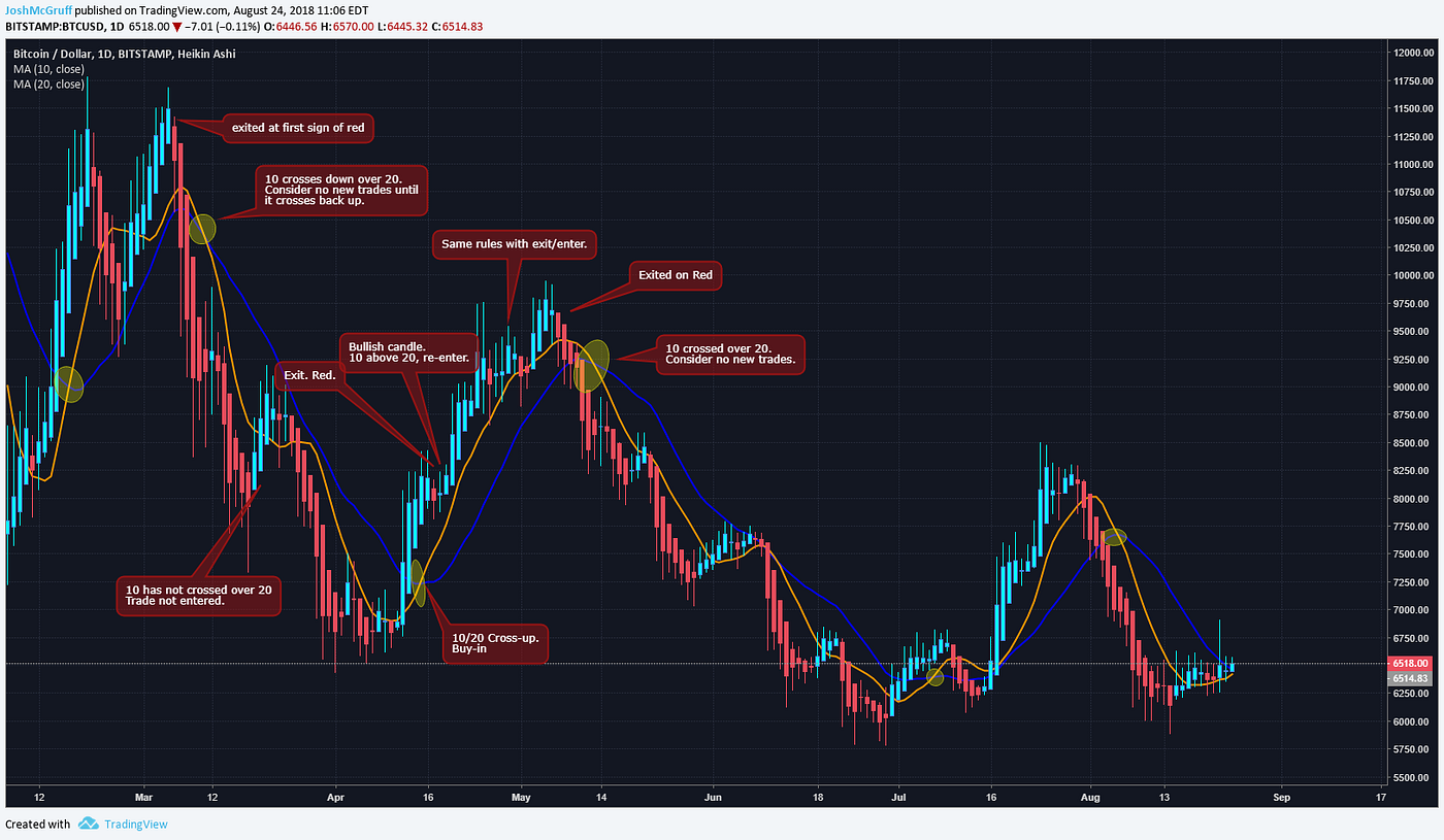 Heikin-Ashi: The Trend is your Friend | by Josh McGruff | HackerNoon.com |  Medium