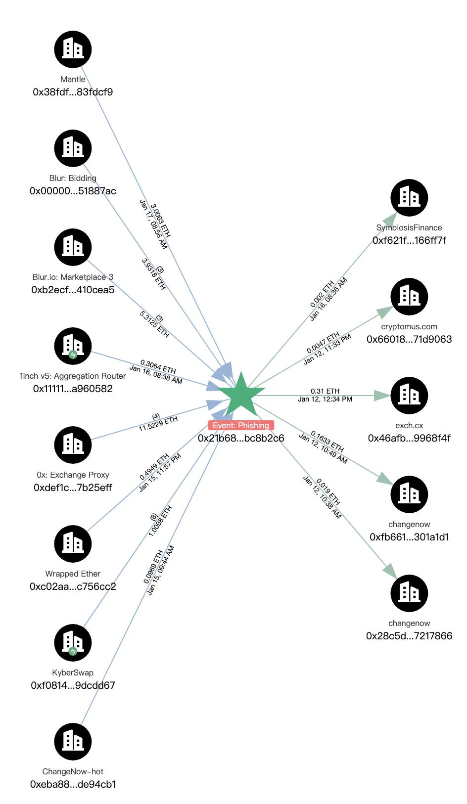 New Scam Technique | Fake Safeguard Scam on Telegram | by SlowMist | Medium
