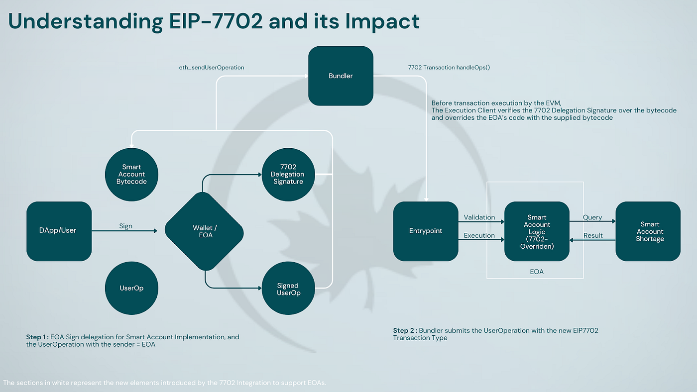 EIP-7702: Steps, Storage & the Future of On-Chain Wallets | by Evgenii |  CoinsBench