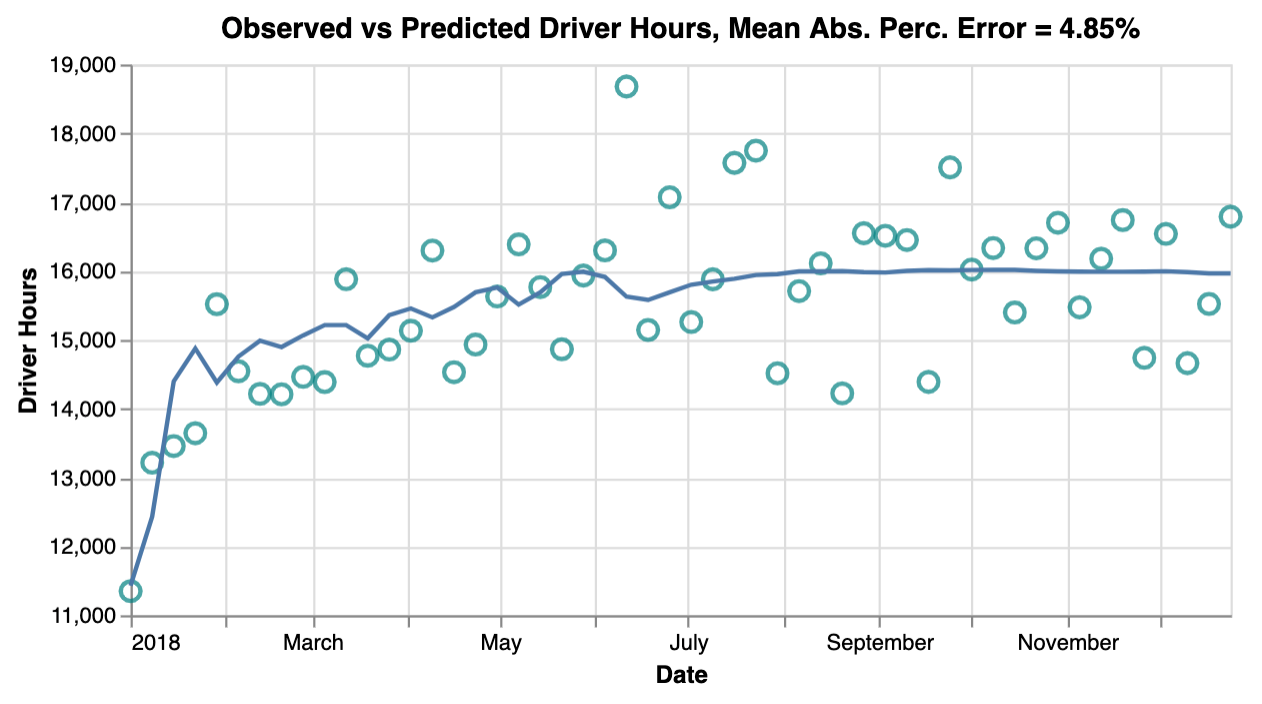 Correlation-model prediction