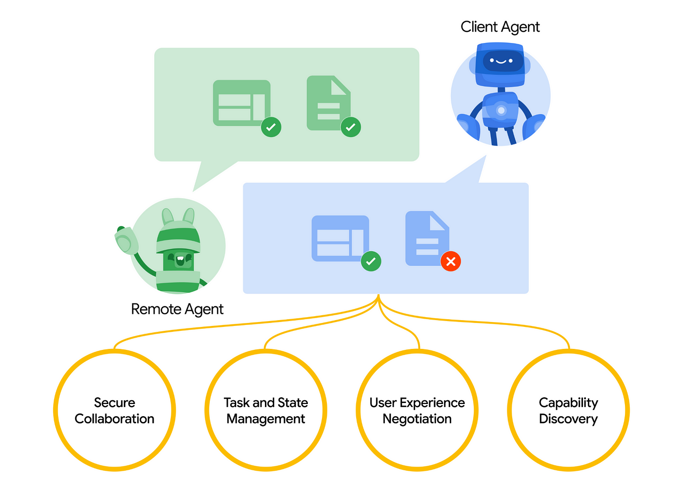 What the Agent2Agent protocol provides out of the box (Google)