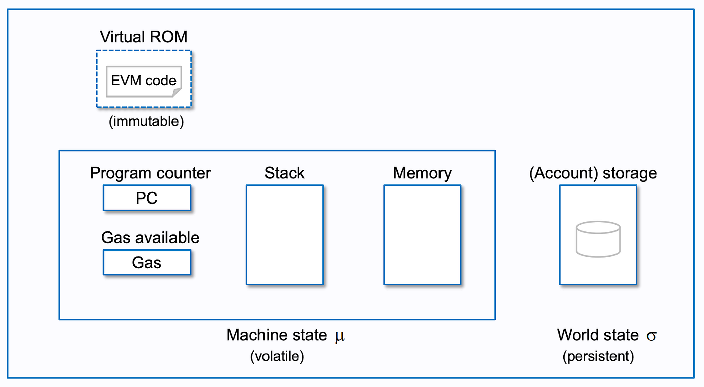 Diagram from https://takenobu-hs.github.io/downloads/ethereum_EVM_illustrated.pdf