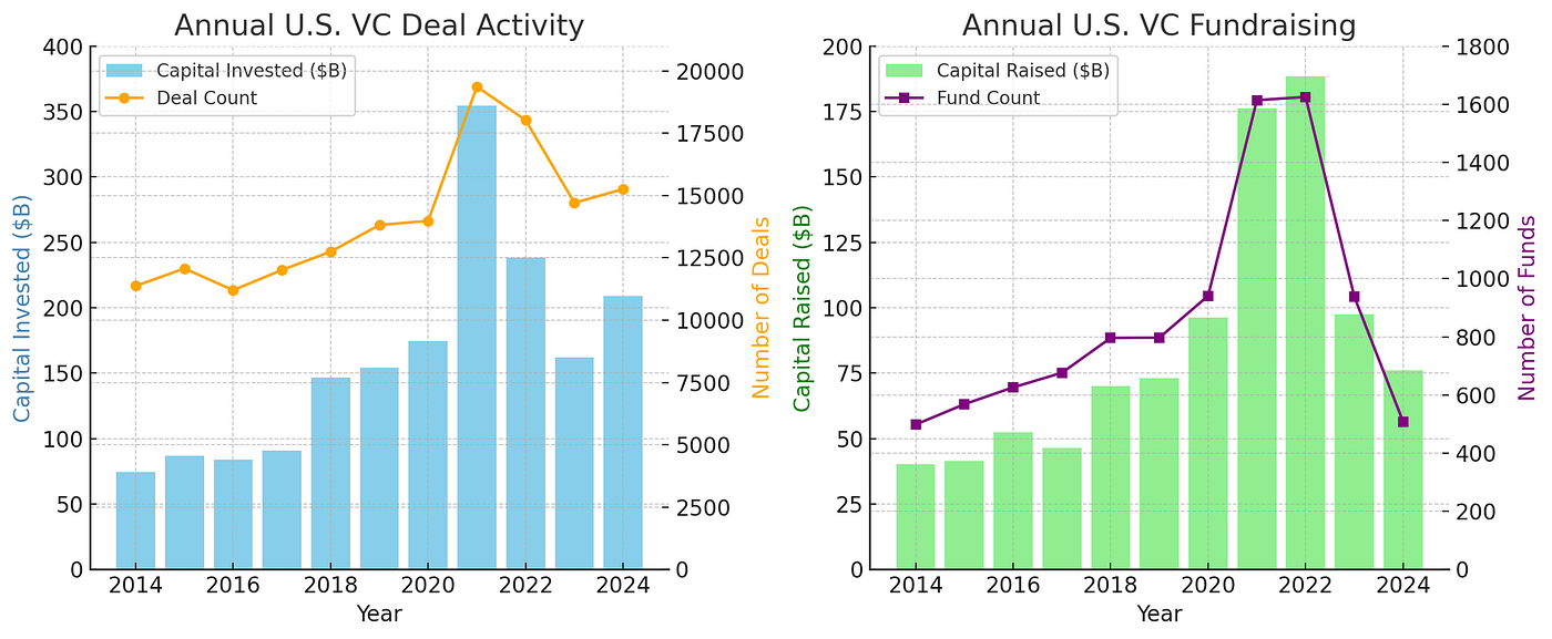 The Current State of the U.S. Venture Capital Industry (2025) | by Alec  Furrier | Medium