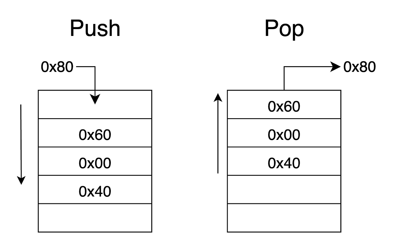 Ethereum Virtual Machine (EVM) — Deep Dive ( Part I ) | by Gimer Cervera |  CoinsBench