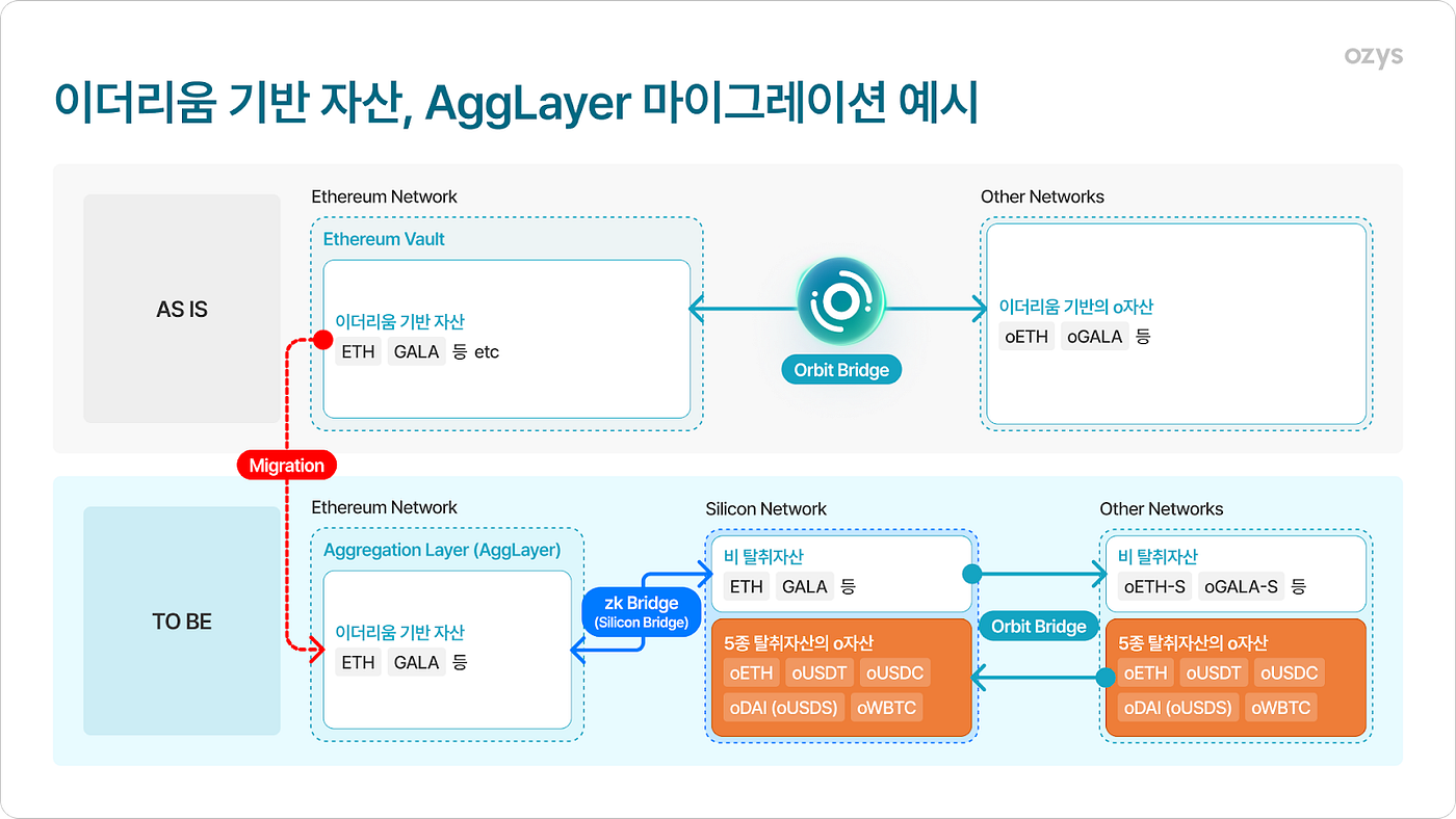 오르빗 브릿지 기능 정상화 후속 계획. 안녕하세요, 오르빗 체인 커뮤니티 여러분. 오르빗 브릿지 서비스 개발사… | by  OrbitChain | Orbit Chain | Medium