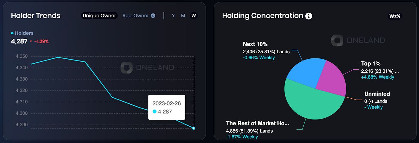 Holder Trends & Holding Concentration — Worldwide Webb (7D)