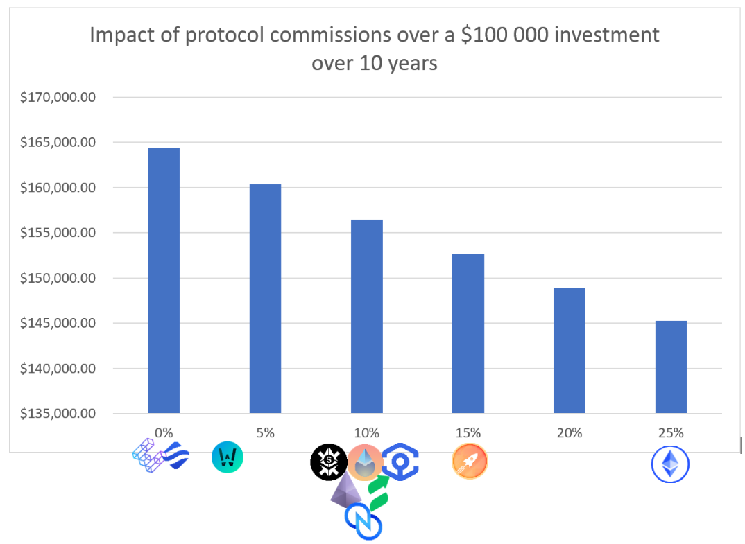 LSD Protocols Comparison (Part 1) — How Platform Fees Can Impact Your  Profits | by Henrique Centieiro | DataDrivenInvestor