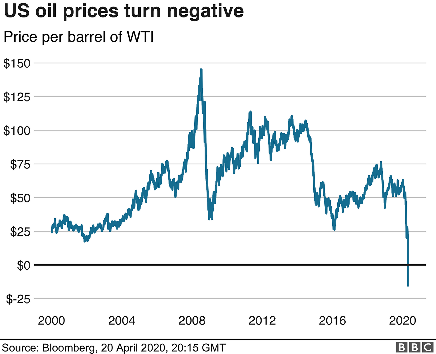 Explaining The Price Of Oil. How Did The Price Per Barrel Turn… | by  Abhinav Dholepat | DataDrivenInvestor