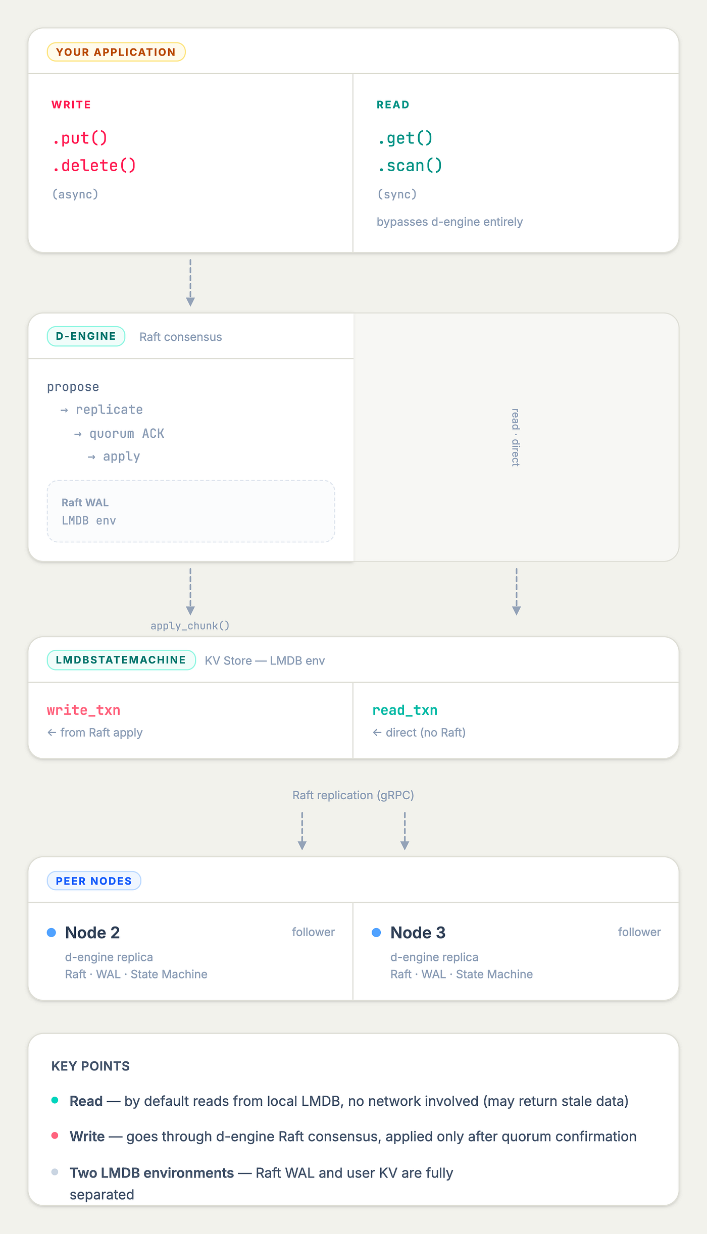 d-lmdb: A Distributed LMDB Built on d-engine (Experimental)