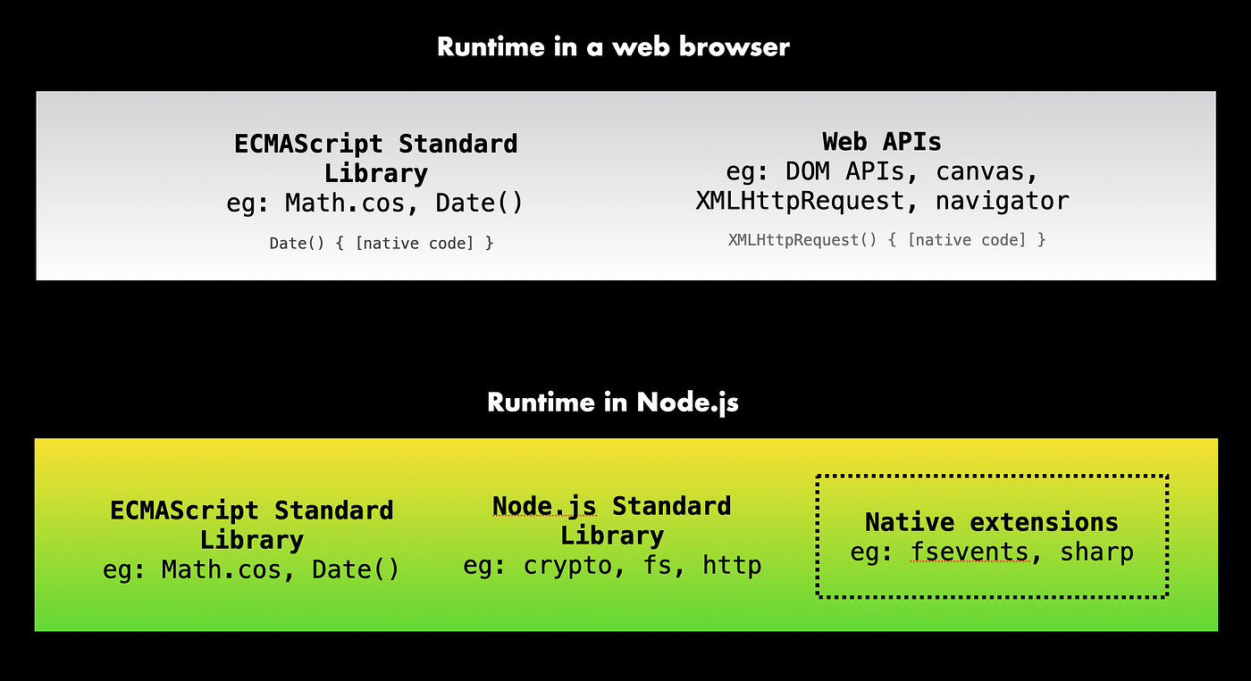 Expo managed workflow in 2021. Part 1: The preset Expo runtime | by Brent  Vatne | Exposition