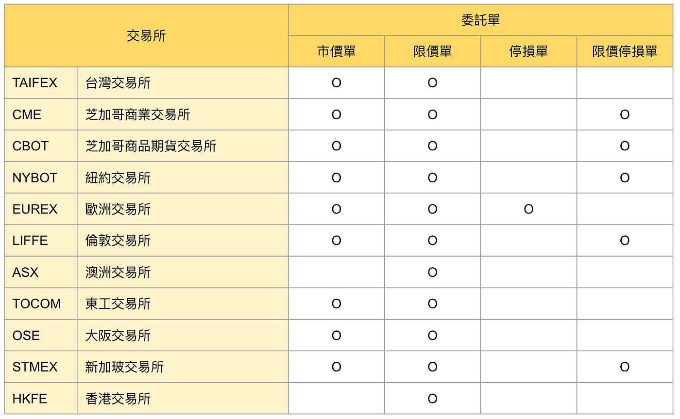 交易菜鳥]各種委託單種類Market&Limit&Stop. 委託單是什麼？ | by CB Hsu | 量化交易的起點: 邁向量化交易煉金術師之路|  Medium