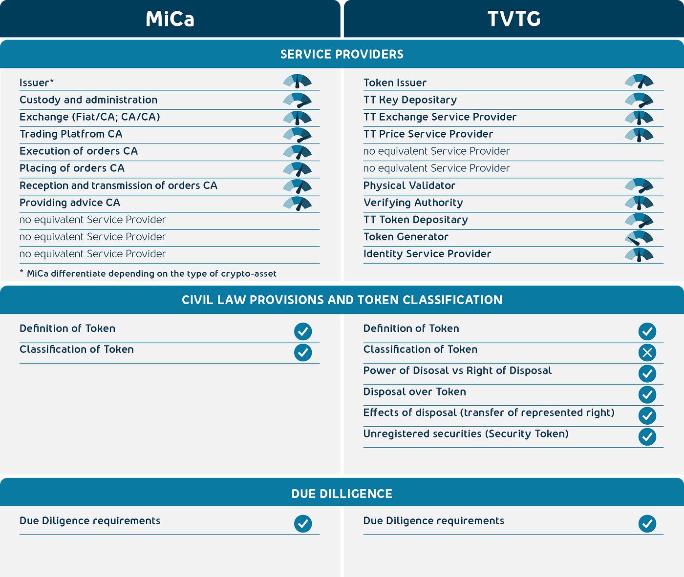 MiCA — Markets in Crypto-assets Regulation and the DLT Pilot Regime — What  impact might these proposed EU regulations have on Liechtenstein and the  TVTG (aka Blockchain Act)? | by Dr. iur.