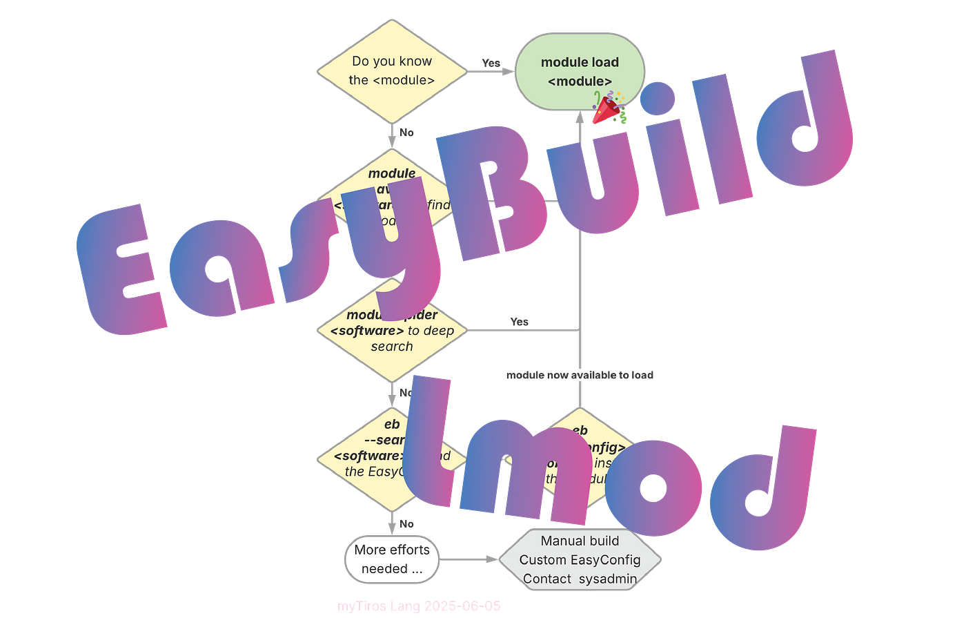 No Root? No Problem! Install Anything with EasyBuild and Lmod