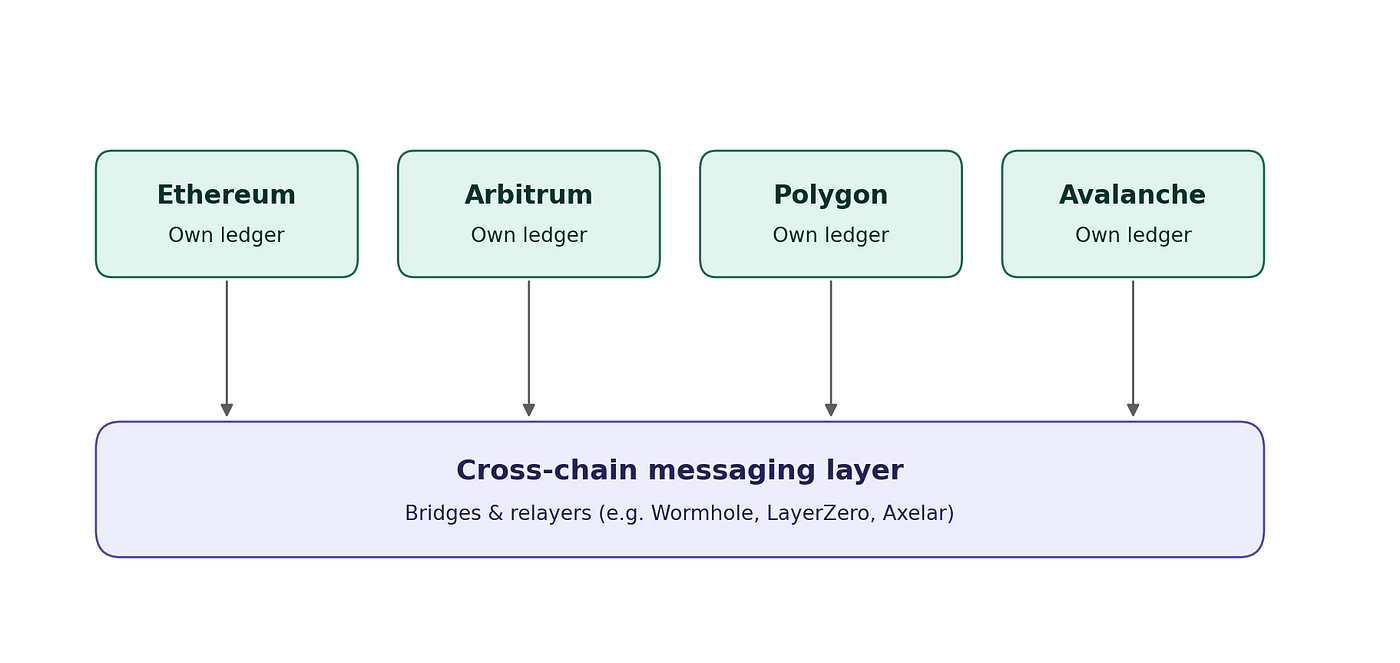 Multi-chain architecture in Web3