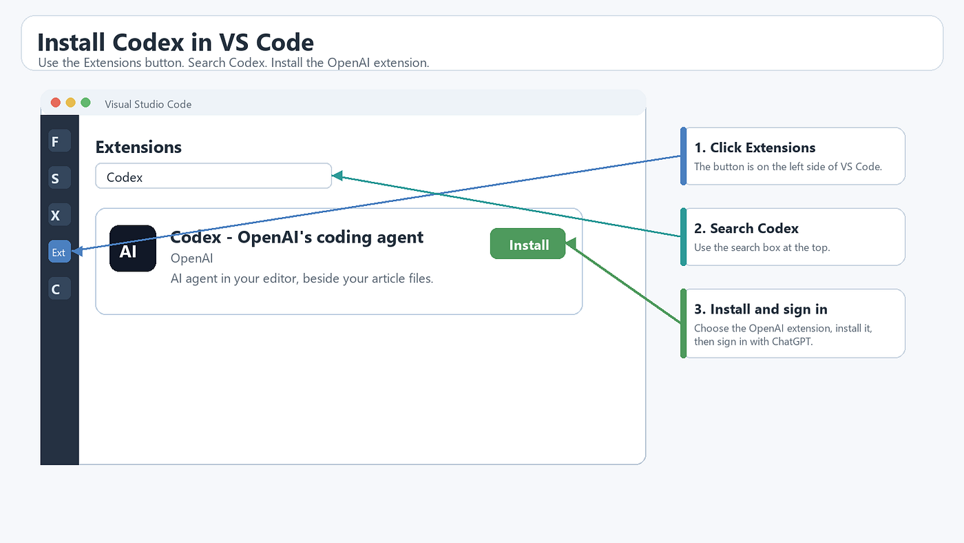 Figure 6. Install Codex from the VS Code Extensions view. Source: author-created instructional screenshot-style figure.