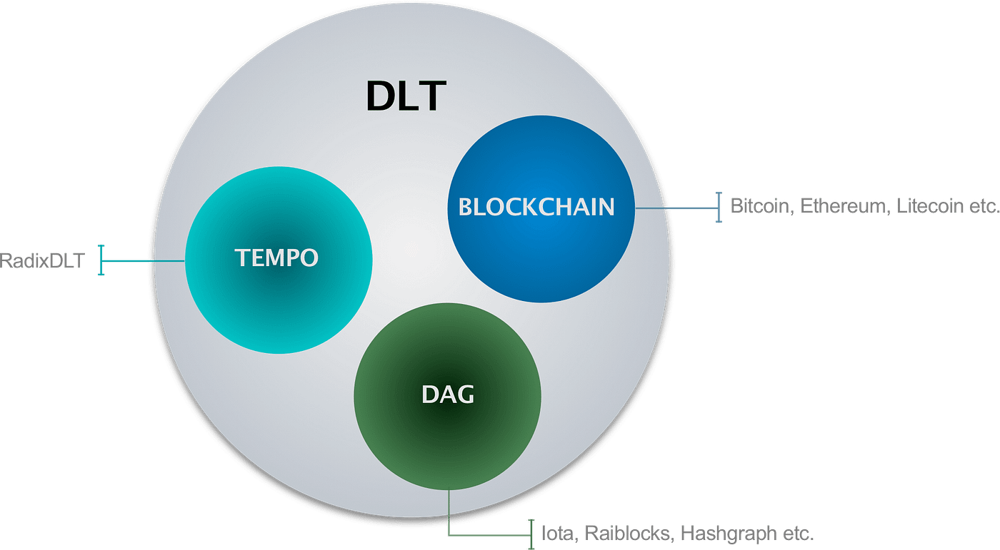Blockchain ve Dağıtık Defter Teknolojileri | by Turgut Haspolat | Patikan |  Medium