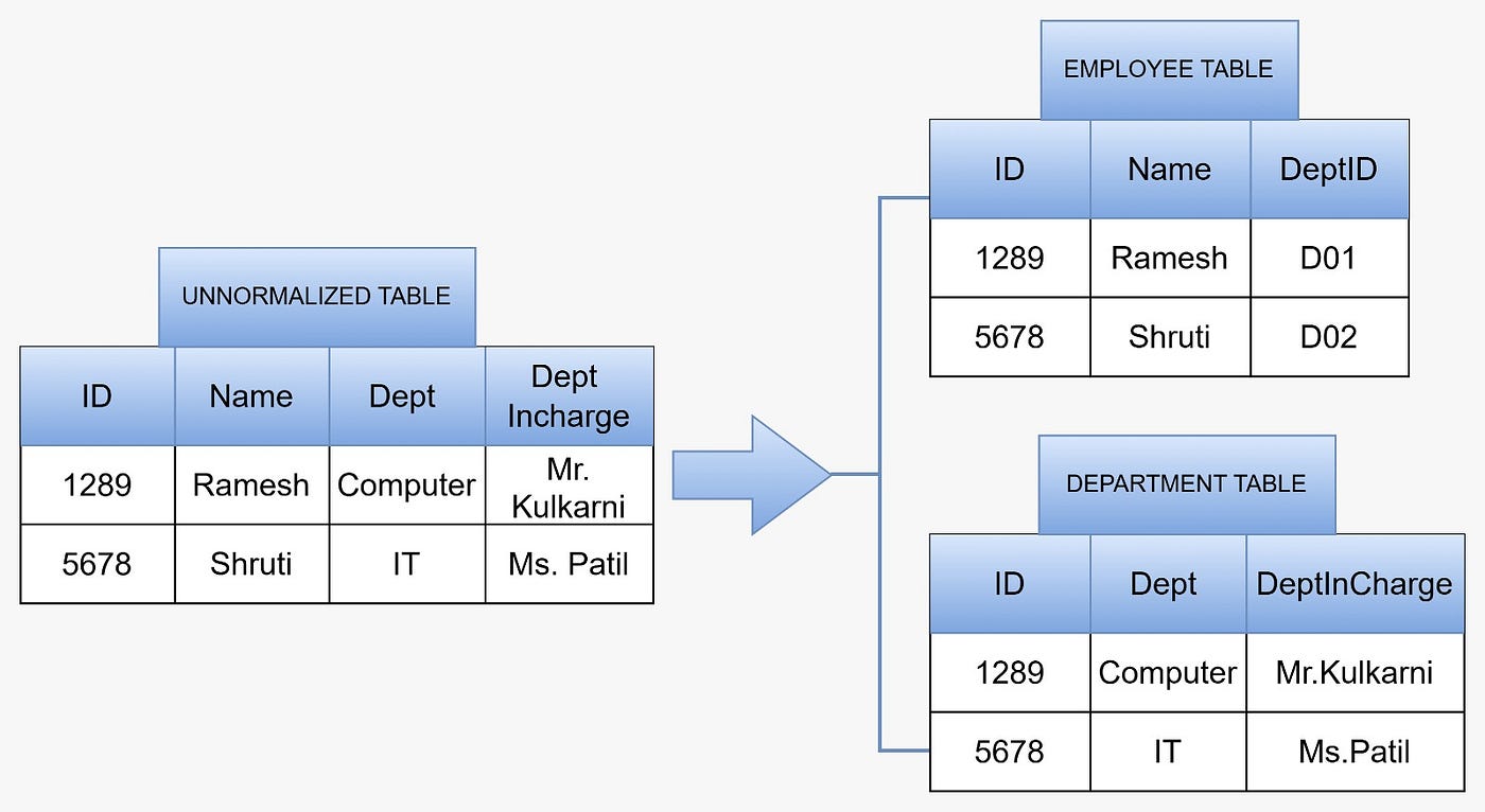 Fig. 3–3NF: the transitive dependency is removed by moving department data into its own table.