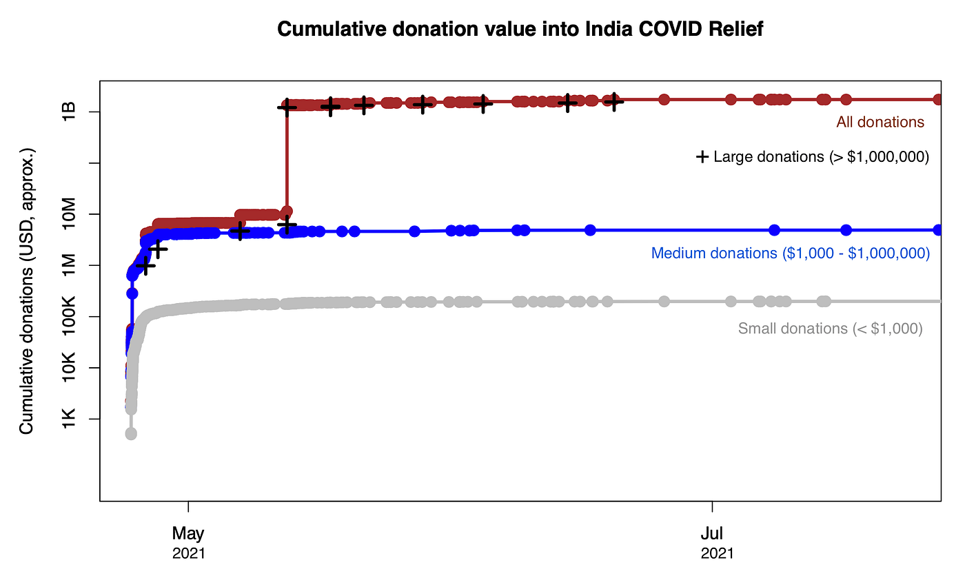 Coordination and Crypto Charity | by Takens Theorem | Medium | Etherscan  Blog