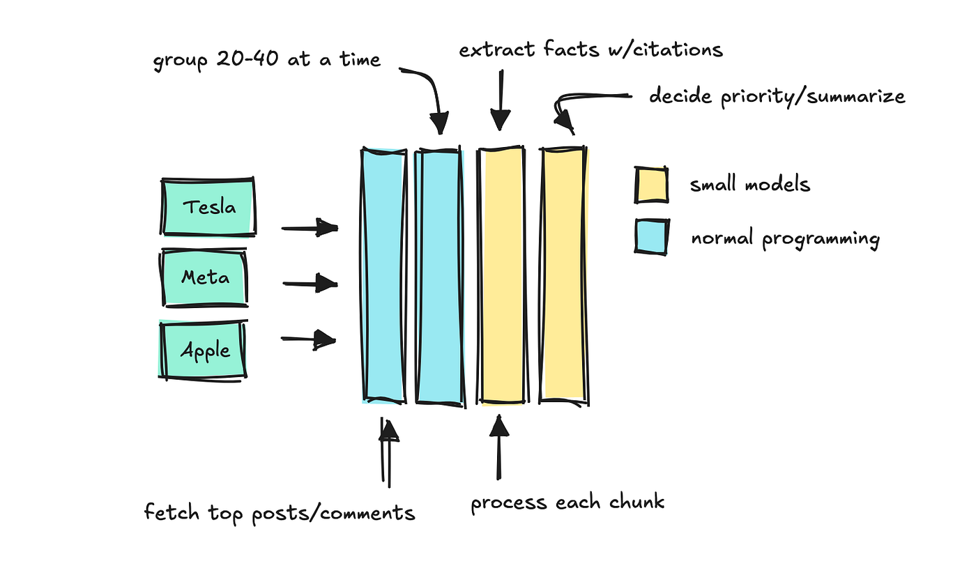 The “facts” extracting process for each keyword | Image by author